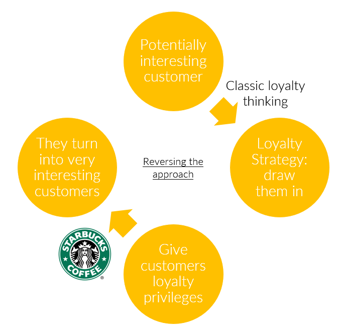 starbucks segmentation analysis