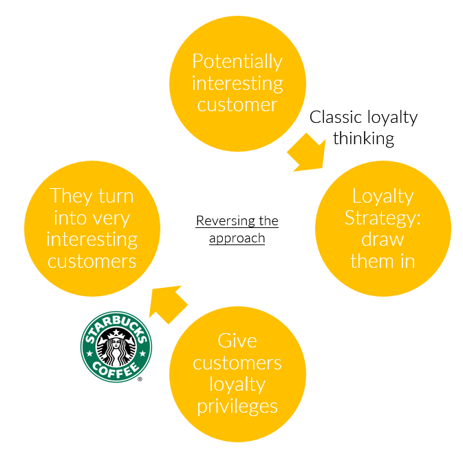 starbucks segments