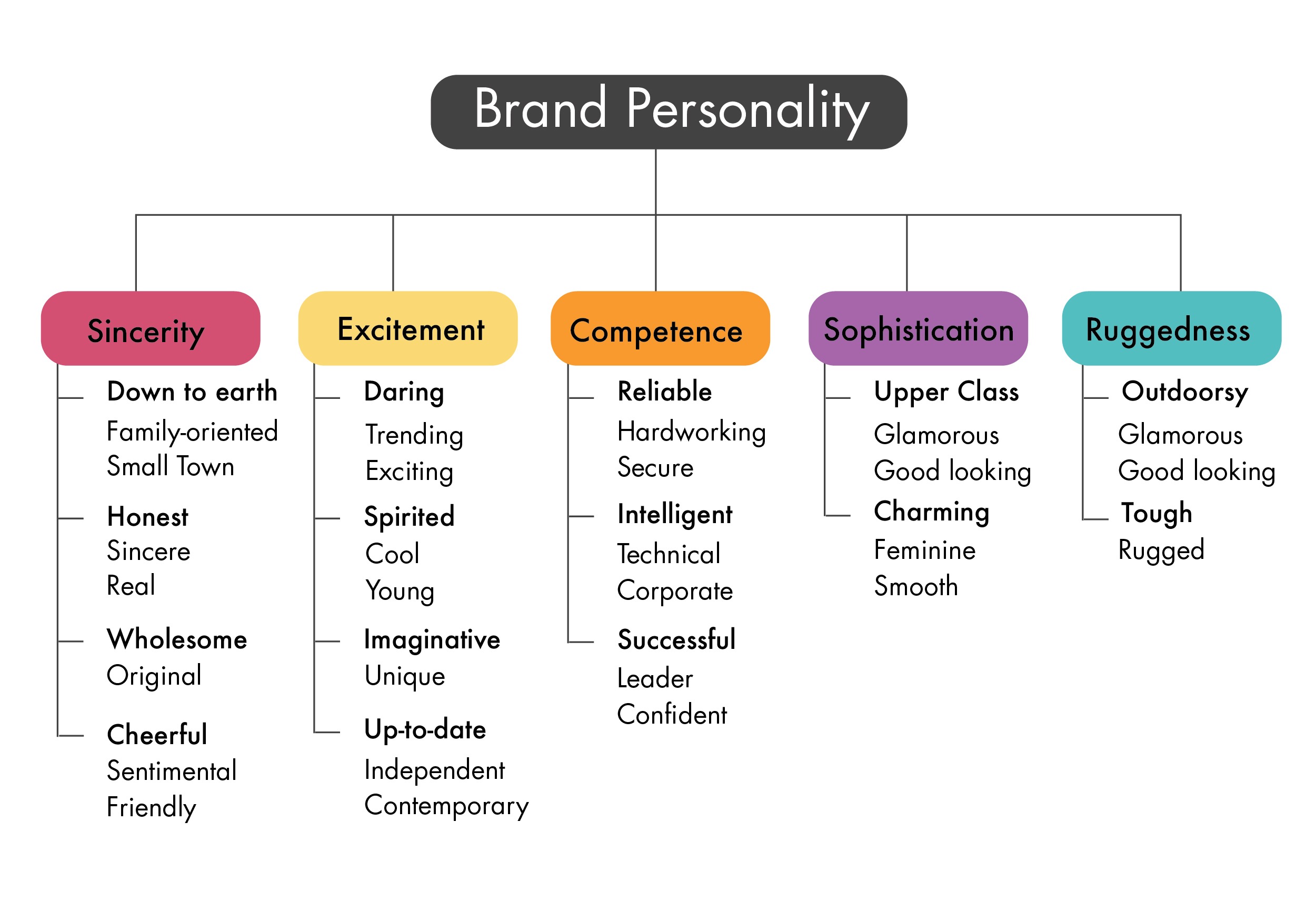 Brand Personality: does it increase Brand Loyalty? – VEMT – The Experience  & Loyalty Cloud. CX, Customer Experience Management and Marketing  Technology.